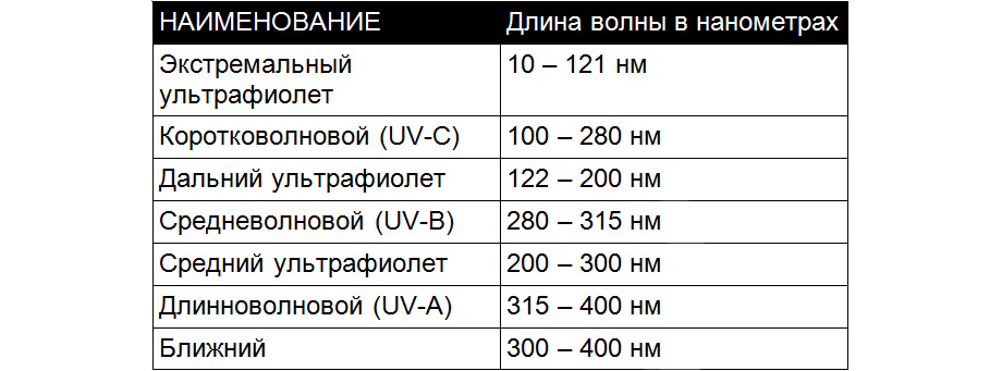 UV и LED свет разница