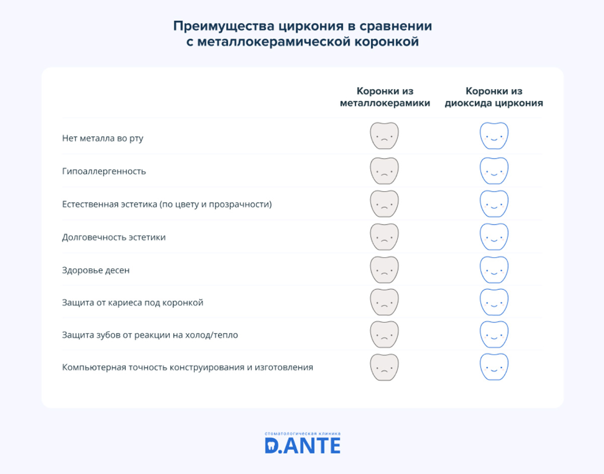Цирконий в стоматологии: как используют и в чем преимущества