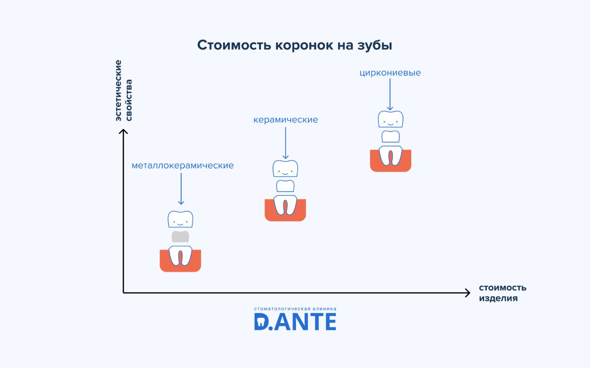 Коронки на зуби: показання, види, вартість