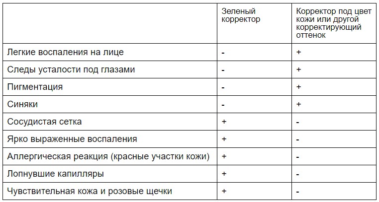 Зеленый консилер для лица: инструкция по применению