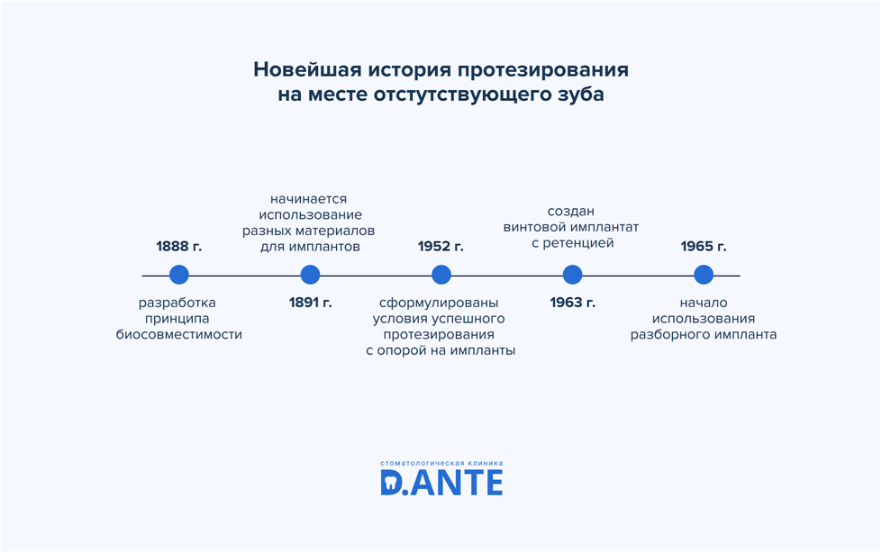 Протезирование зубов