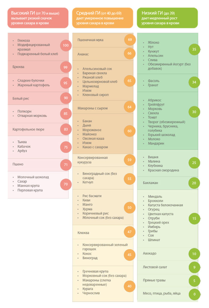 гликемический индекс