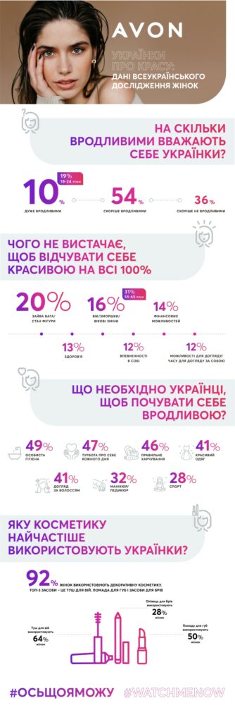 Тільки 10% українок вважають себе красивими на 100% — дослідження Avon