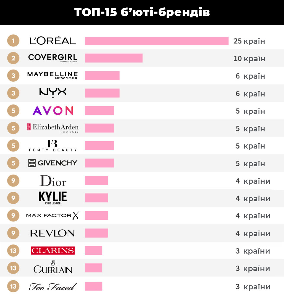 Фаворити: які бренди найпопулярніші у світі